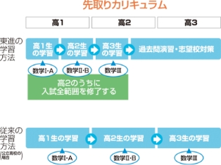 先取り学習の図解（数学の例）