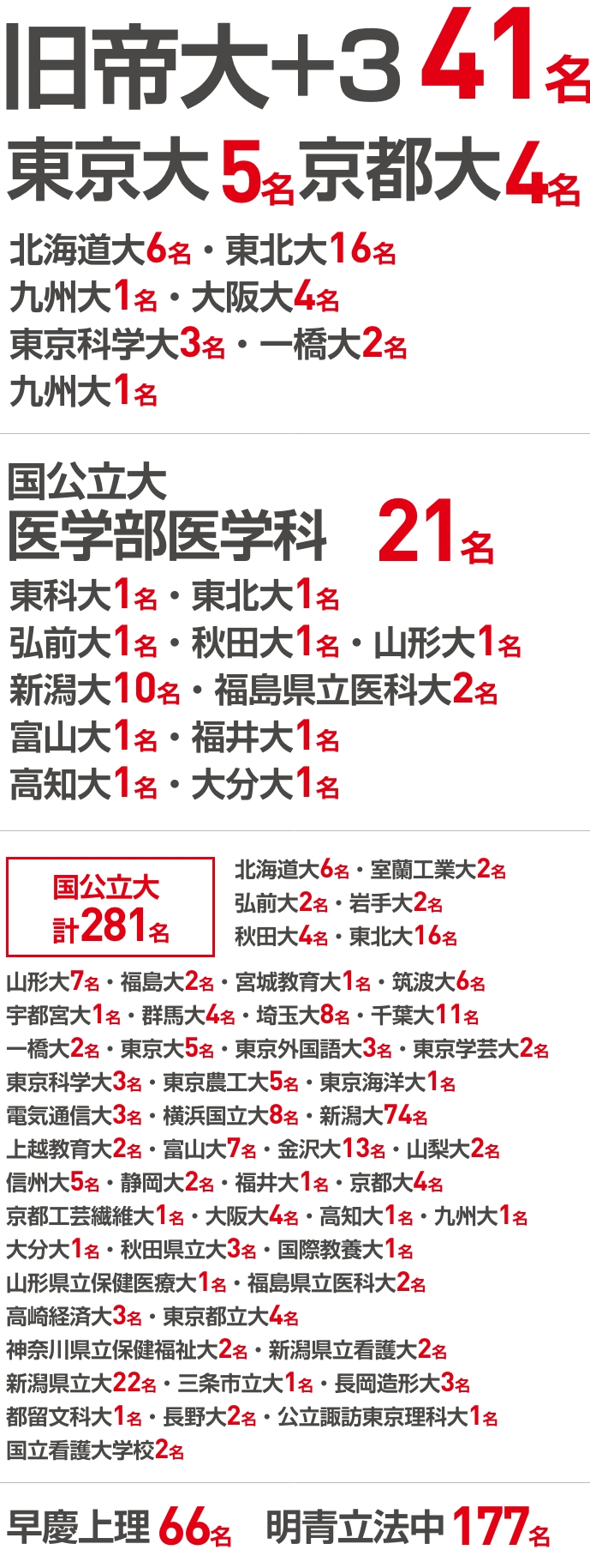 2026年度の合格実績です。